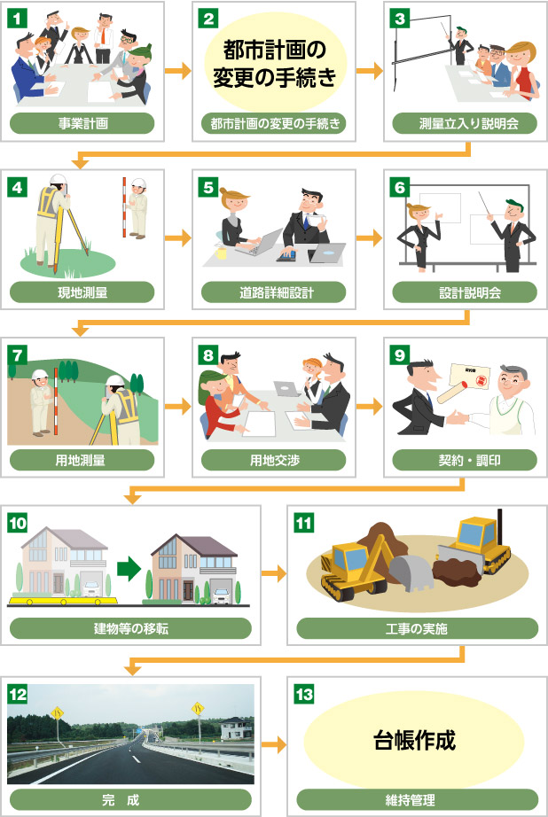 測量設計の流れ〜道路が出来るまで〜イメージ
