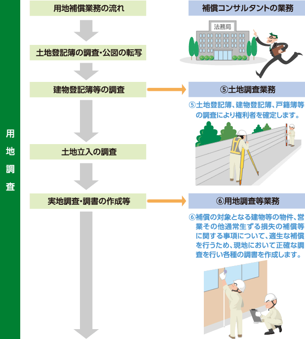 フロー（用地調査）