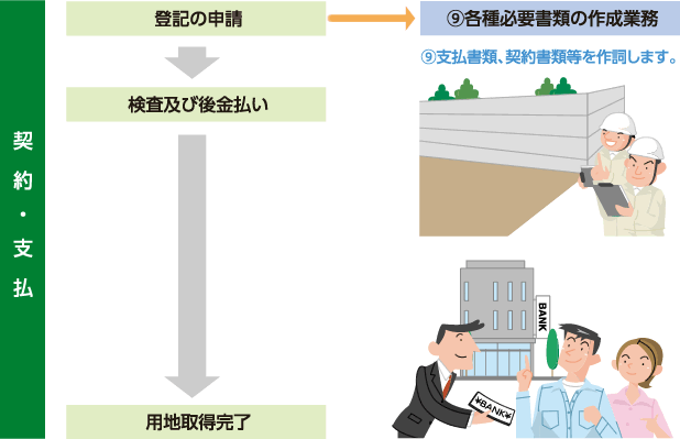 フロー（契約・支払）